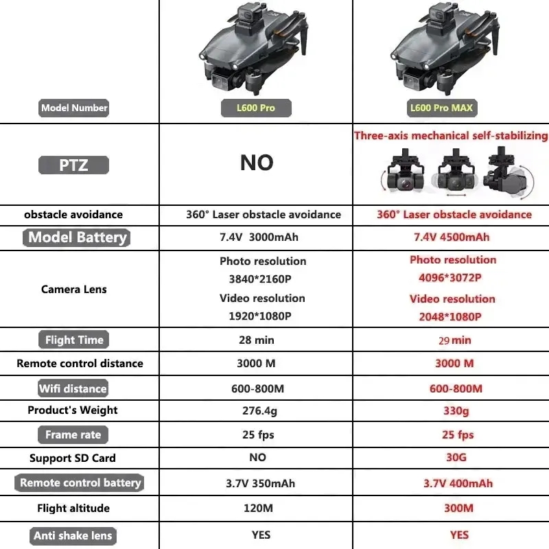 L600 PRO MAX GPS Drone Profess - огляд і ціна Drone Surveying